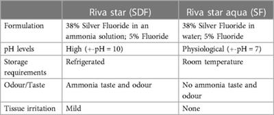 Acceptance of the use of silver fluoride among Brazilian parents of children with special health care needs